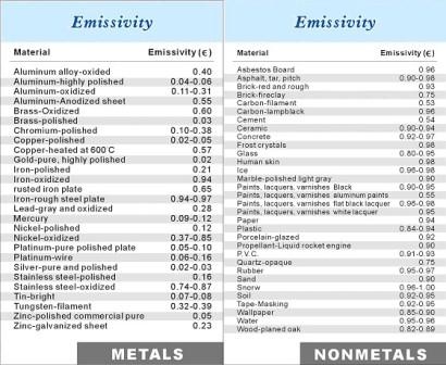 Table of Emissivity