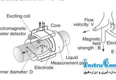 Electromagnetic Flow Measurement 21541