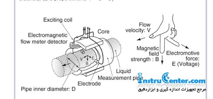 Electromagnetic Flow Measurement 21541