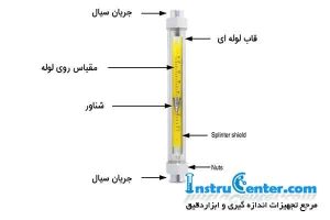 عکس اجزای روتامتر