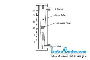 عکس بخشهای روتامتر