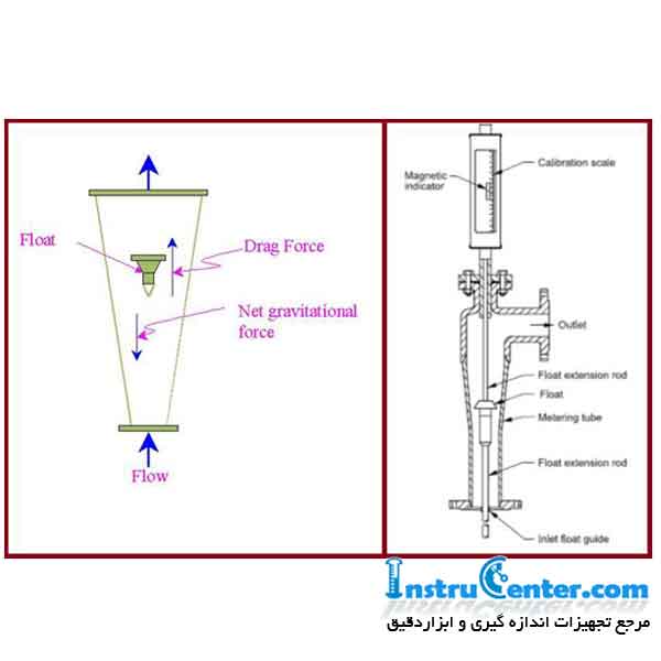 types of flowmeters785283