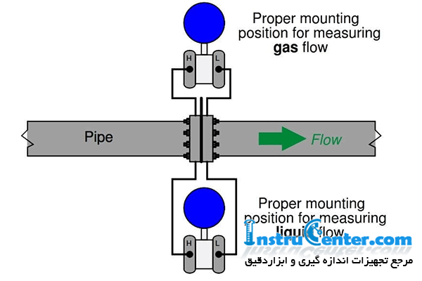Flowmeter installation 5