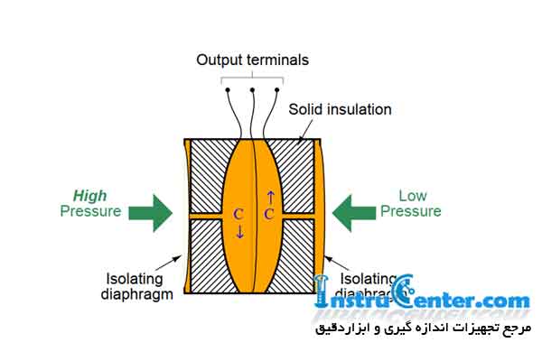Types of pressure transmitters 4