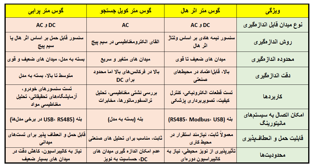 جدول مقایسه ای از انواع گوس متر
