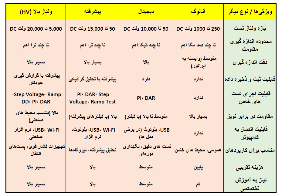 جدول مقایسه انواع میگر
